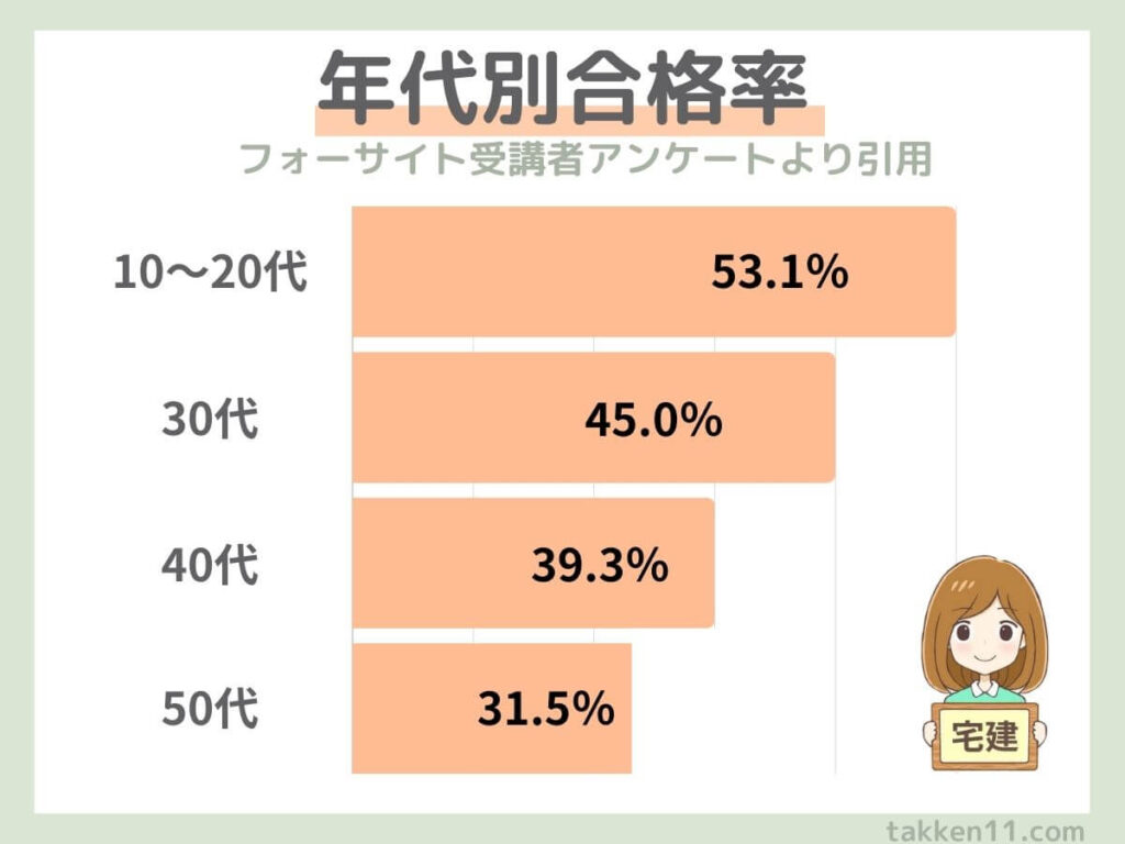 宅建　合格率　10代　30代　40代　50代　