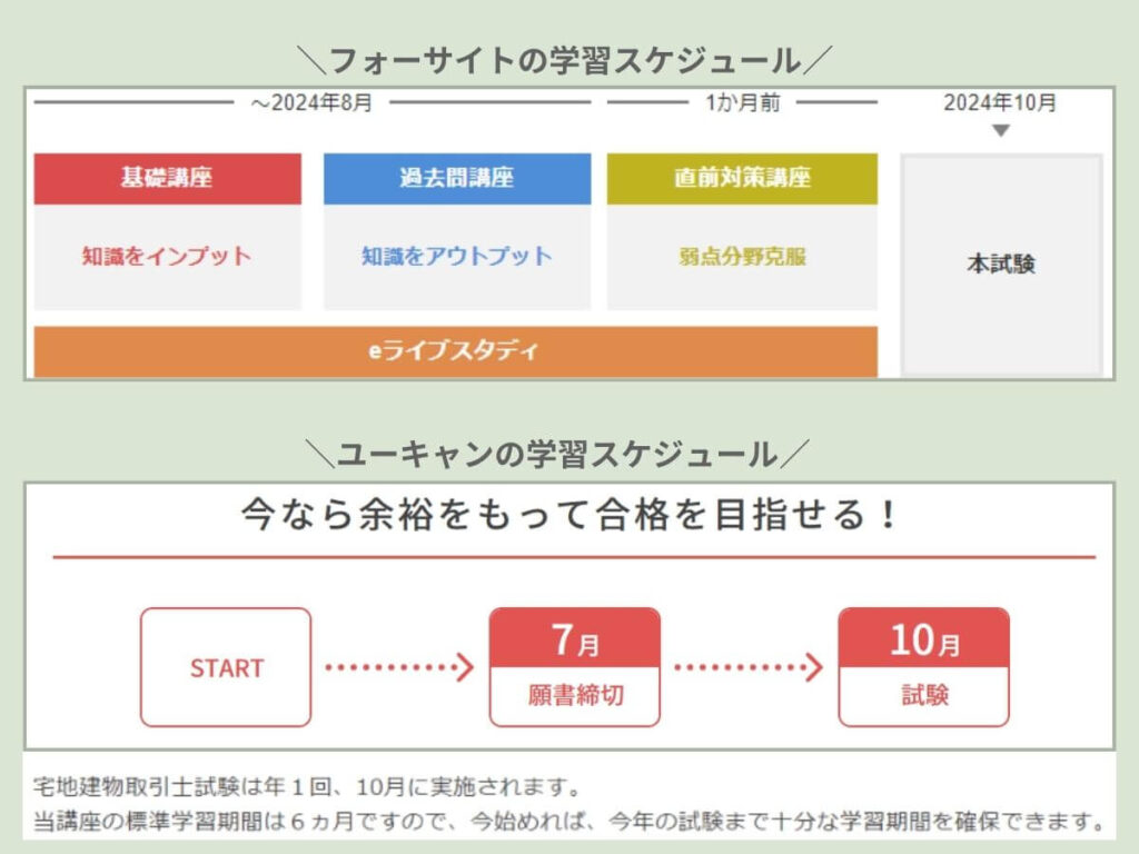 フォーサイト　ユーキャン　違いを比較　宅建学習何ヶ月