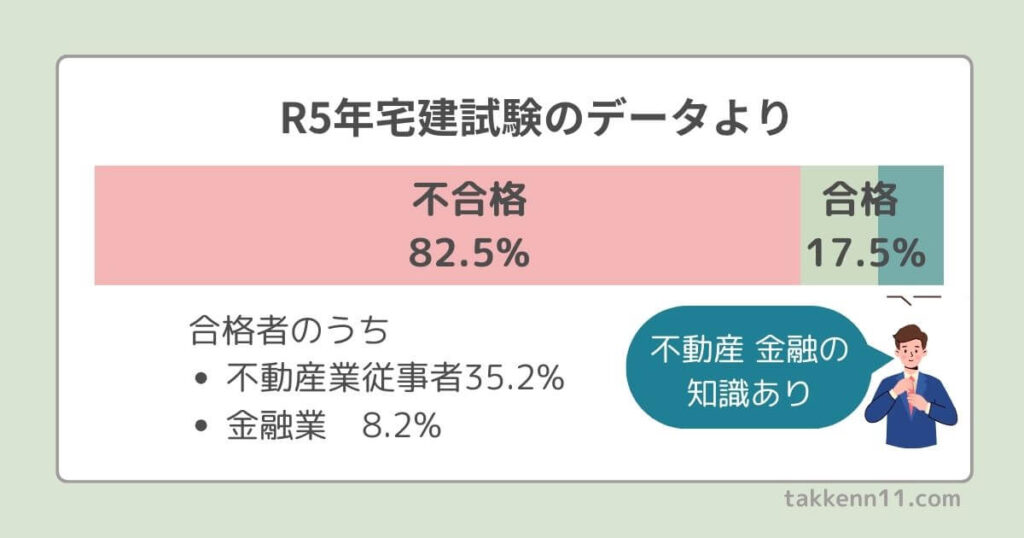 宅建合格率　データ　独学