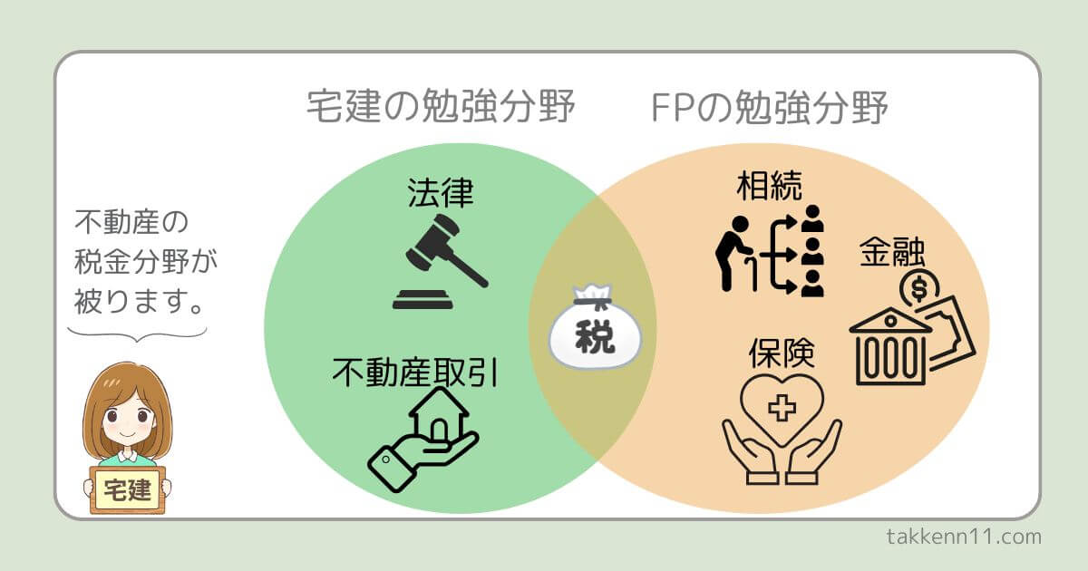 宅建　FP 勉強分野、内容の違い