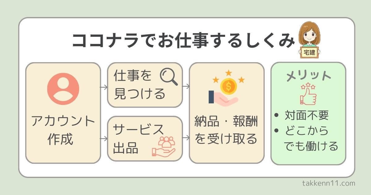 ココナラ副業の方法　宅建　FP