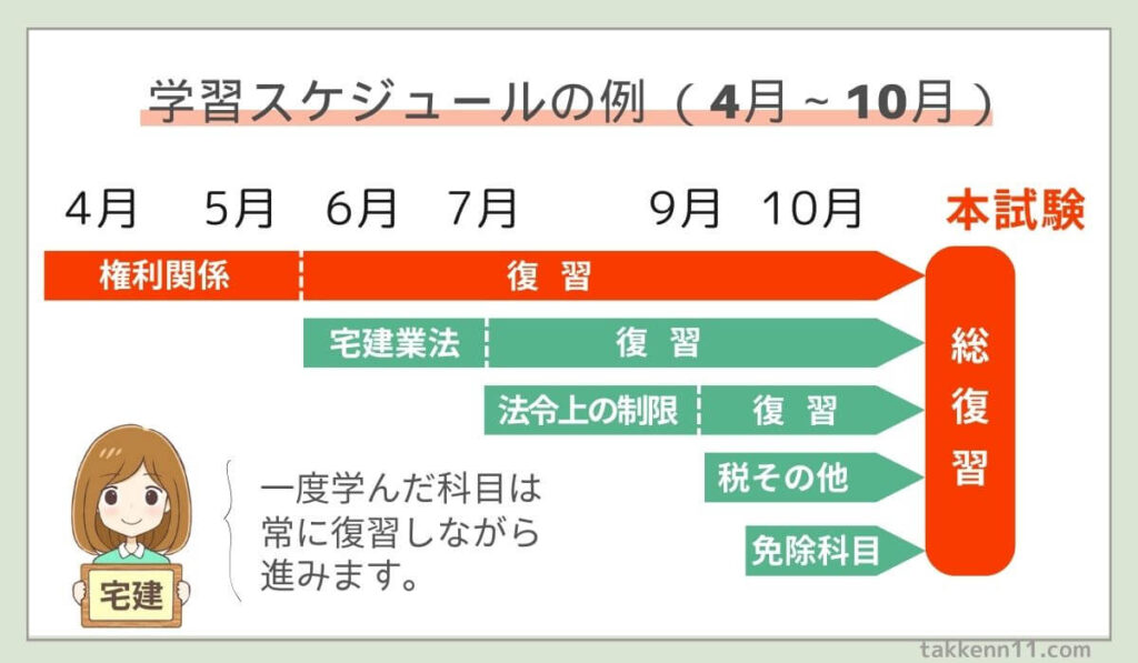 宅建民法　難しい　学習スケジュール