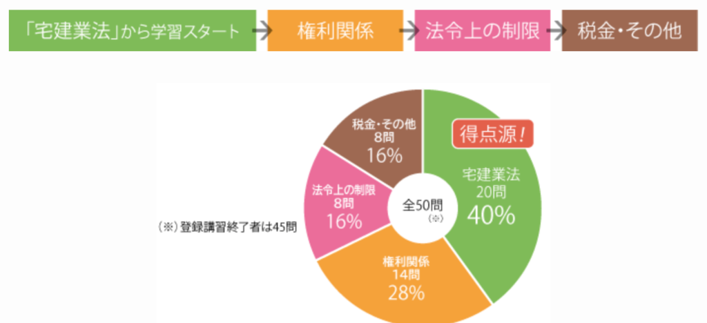 クレアール　宅建　非常識合格法