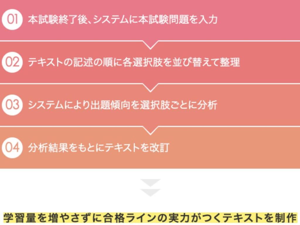 フォーサイト宅建　足りない