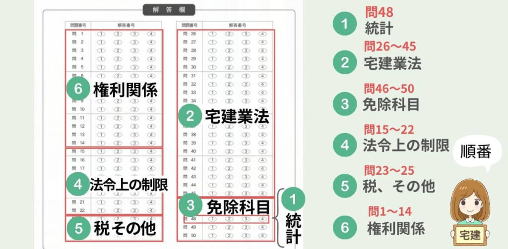 宅建試験の問題を解く順番　時間配分