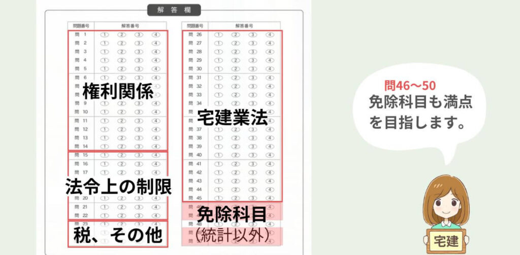 宅建試験の問題を解く順番　時間配分