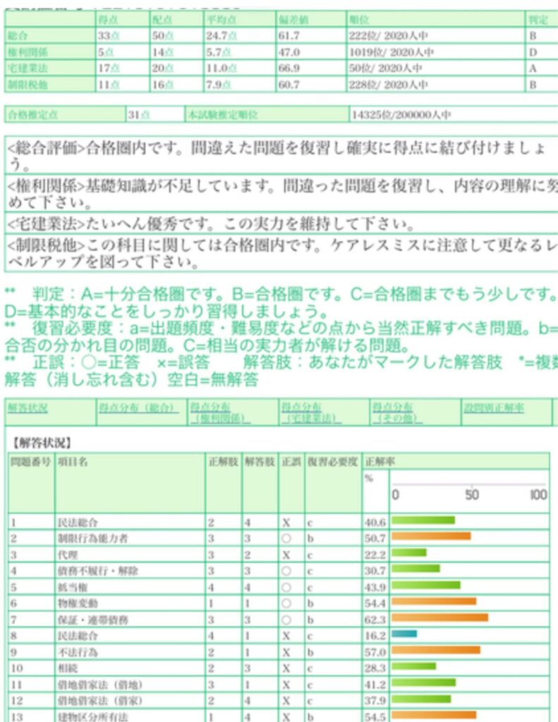 LEC　０円模試成績データ