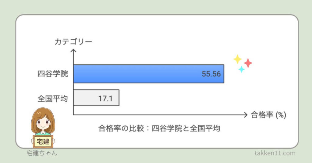 四谷学院宅建　合格率