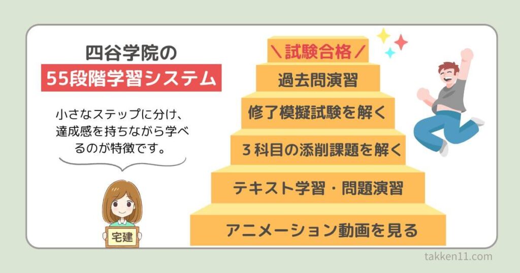 四谷学院宅建　55段階学習システム