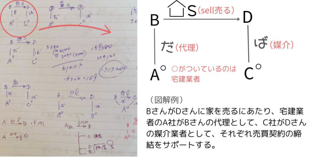 宅建の問題を解く時は図を書く