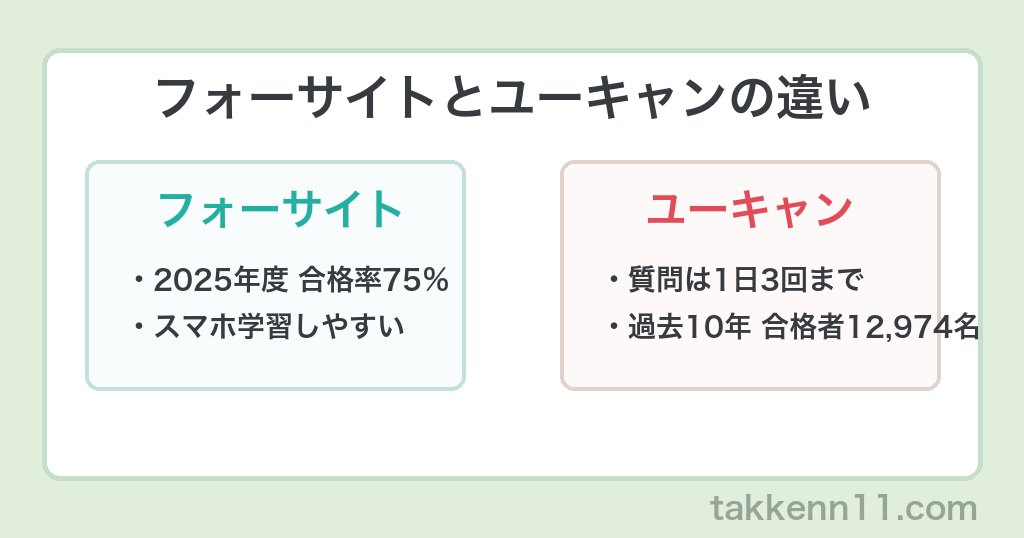フォーサイトとユーキャンの違い 2025年度実績と質問サポート