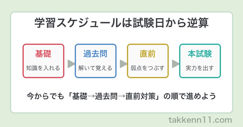 宅建学習スケジュールは試験日から逆算