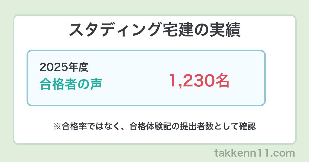 スタディング宅建の2025年度合格者の声は1230名