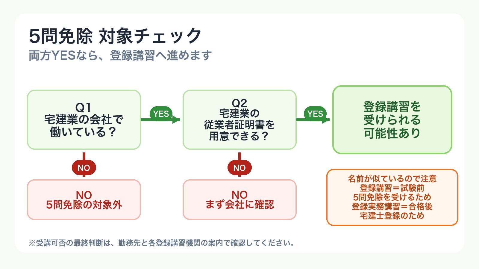 宅建5問免除の登録講習を受けられるか確認するYES・NOチャート
