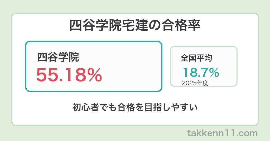 四谷学院宅建の合格率 55.18% 全国平均18.7%