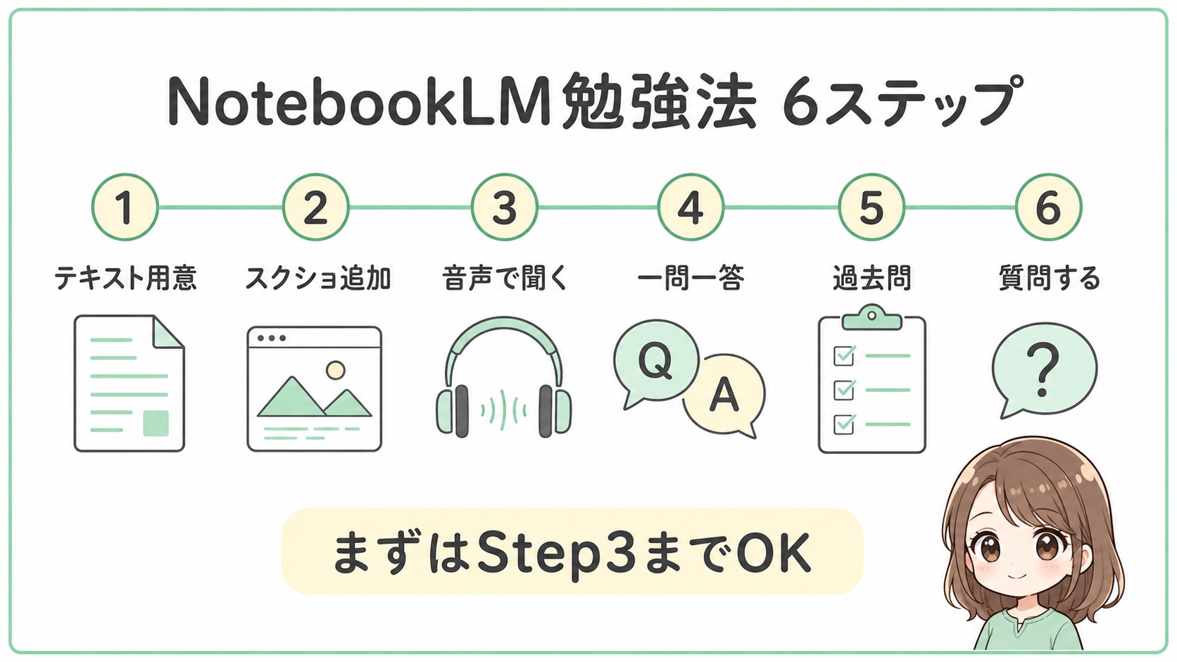 NotebookLM勉強法の6ステップを横長フローで示した図