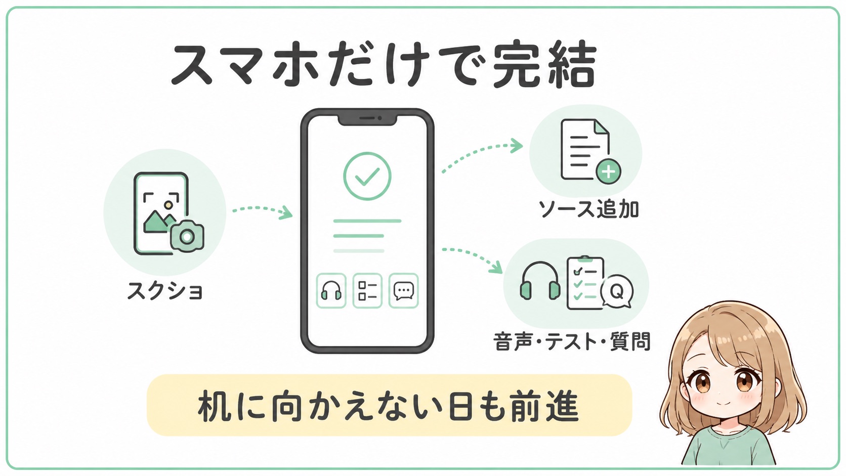 NotebookLM勉強法はスマホだけで完結できることを示した図