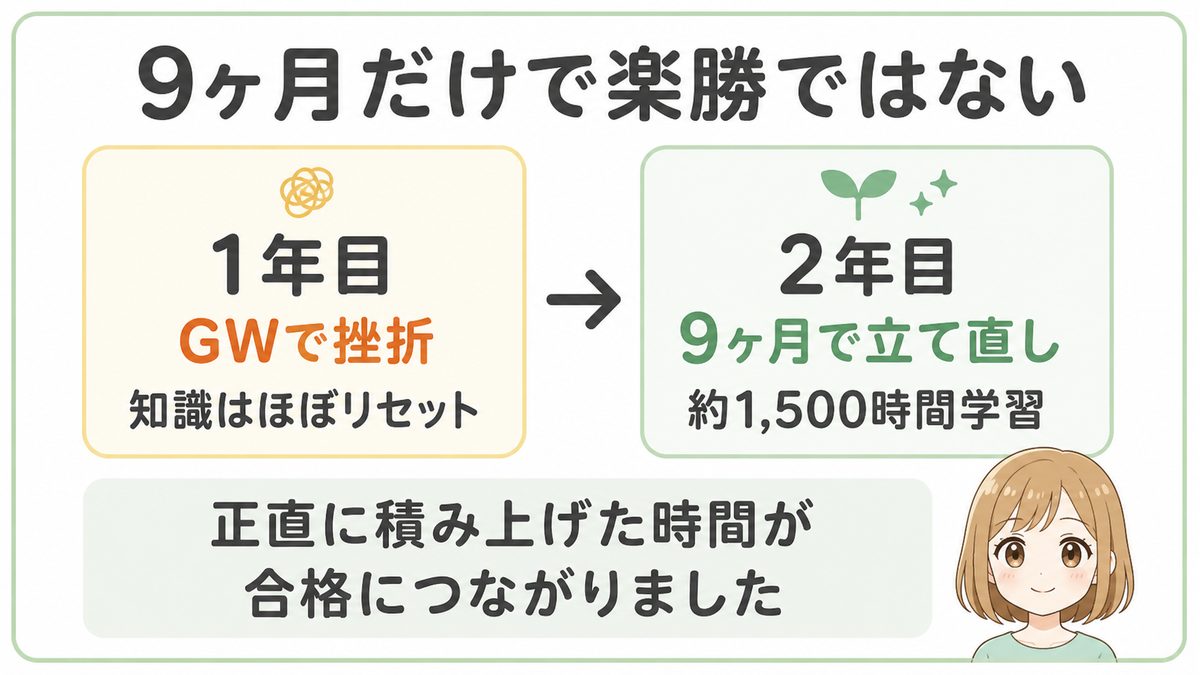 宅建独学で1年目に挫折し2年目に9ヶ月で立て直して約1500時間学習した図解