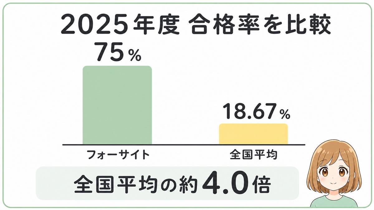 フォーサイト宅建の合格率75％と全国平均18.67％の比較図