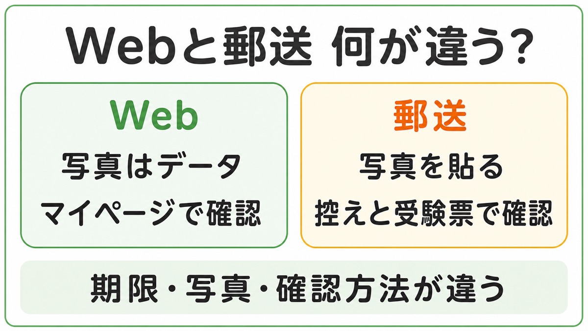 宅建試験のWeb申込みと郵送申込みの違い