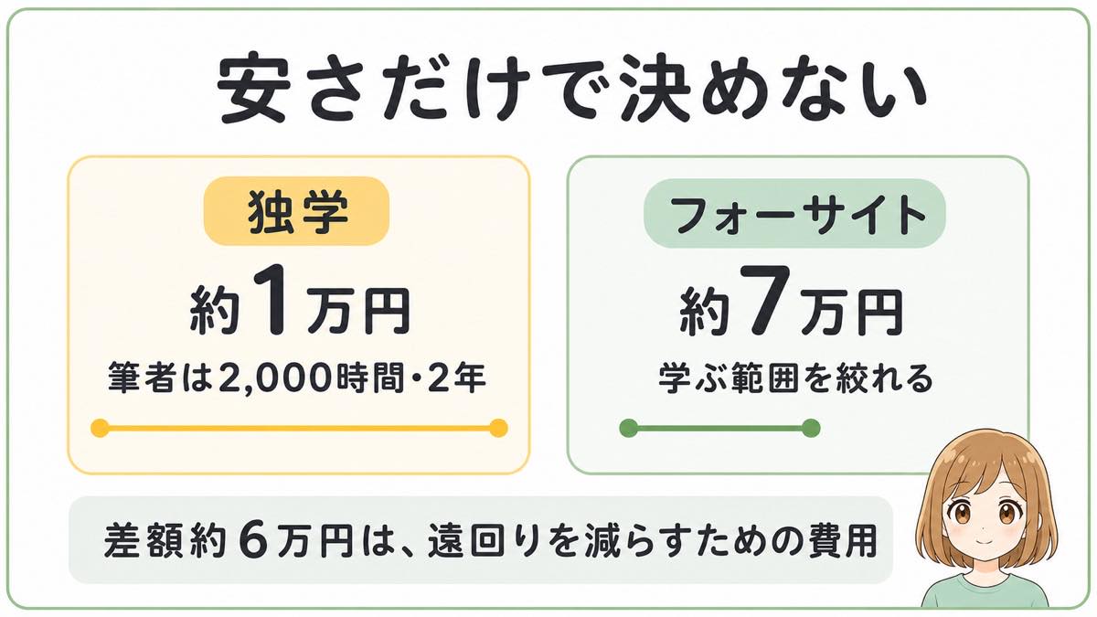 宅建独学約1万円とフォーサイト約7万円の費用と時間の比較図