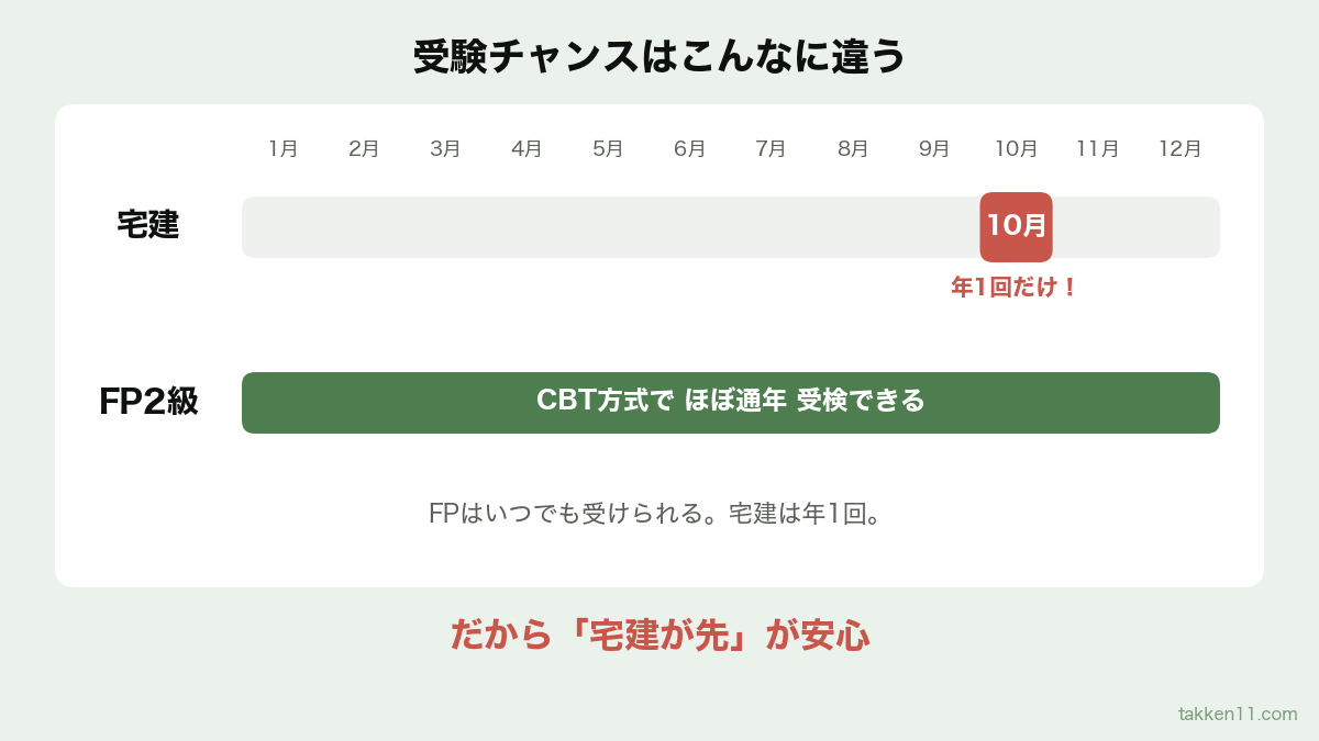 宅建は10月の年1回・FP2級はCBT方式でほぼ通年受検できることを示す受験カレンダー