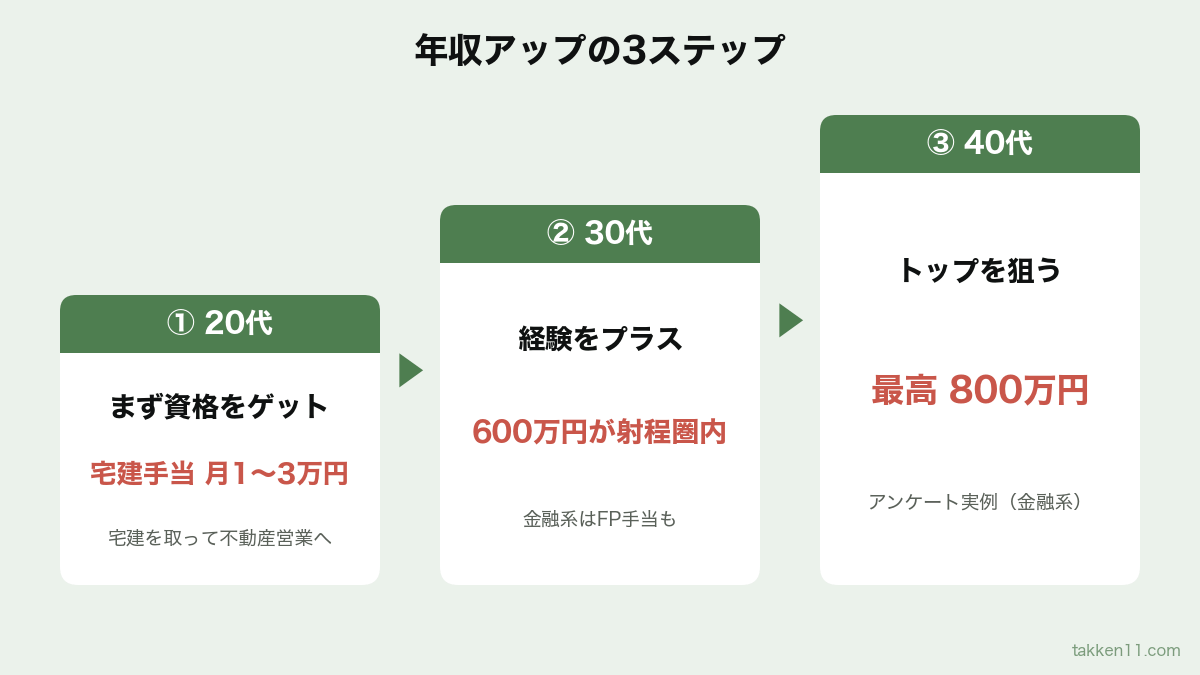 20代は資格取得で宅建手当月1〜3万円、30代は経験を足して600万円が射程圏内、40代は最高800万円を狙う年収アップ3ステップの図