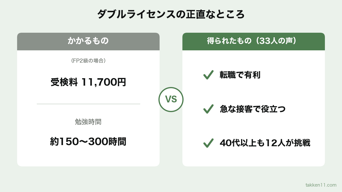ダブルライセンスでかかるもの（FP2級の受検料11,700円と勉強時間約150〜300時間）と得られたもの（転職で有利・急な接客で役立つ・40代以上も12人が挑戦）の対比図