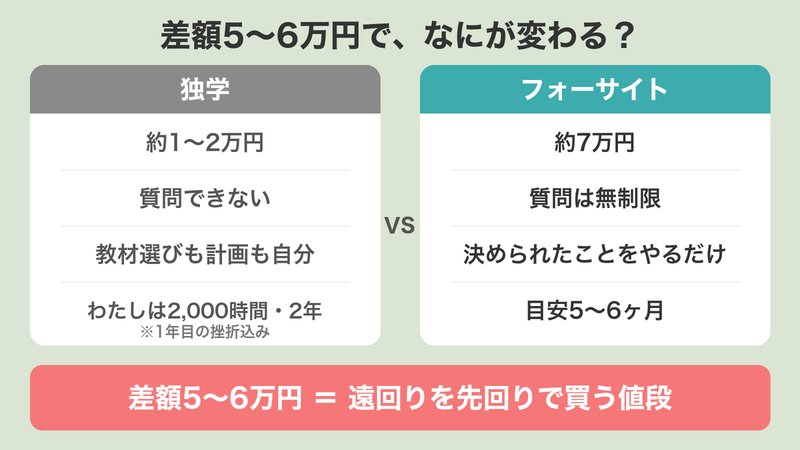 独学とフォーサイトの対比図。独学は約1〜2万円・質問できない・教材選びも計画も自分・わたしは2,000時間以上と2年(1年目の挫折込み)。フォーサイトは約7万円・質問は無制限・決められたことをやるだけ・目安5〜6ヶ月。差額5〜6万円は遠回りを先回りで買う値段