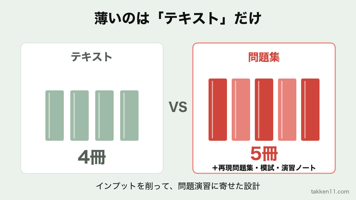 フォーサイト宅建の教材構成の対比図。テキスト4冊に対して問題集は5冊＋再現問題集・模試・演習ノート。薄いのはテキストだけ