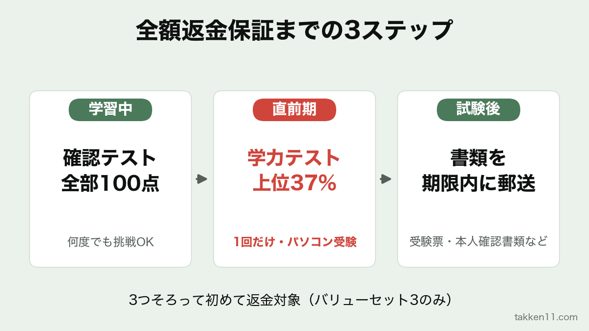 フォーサイト宅建の全額返金保証までの3ステップ図。学習中に確認テスト全部100点、直前期に学力テスト上位37%（1回だけ・パソコン受験）、試験後に書類を期限内に郵送