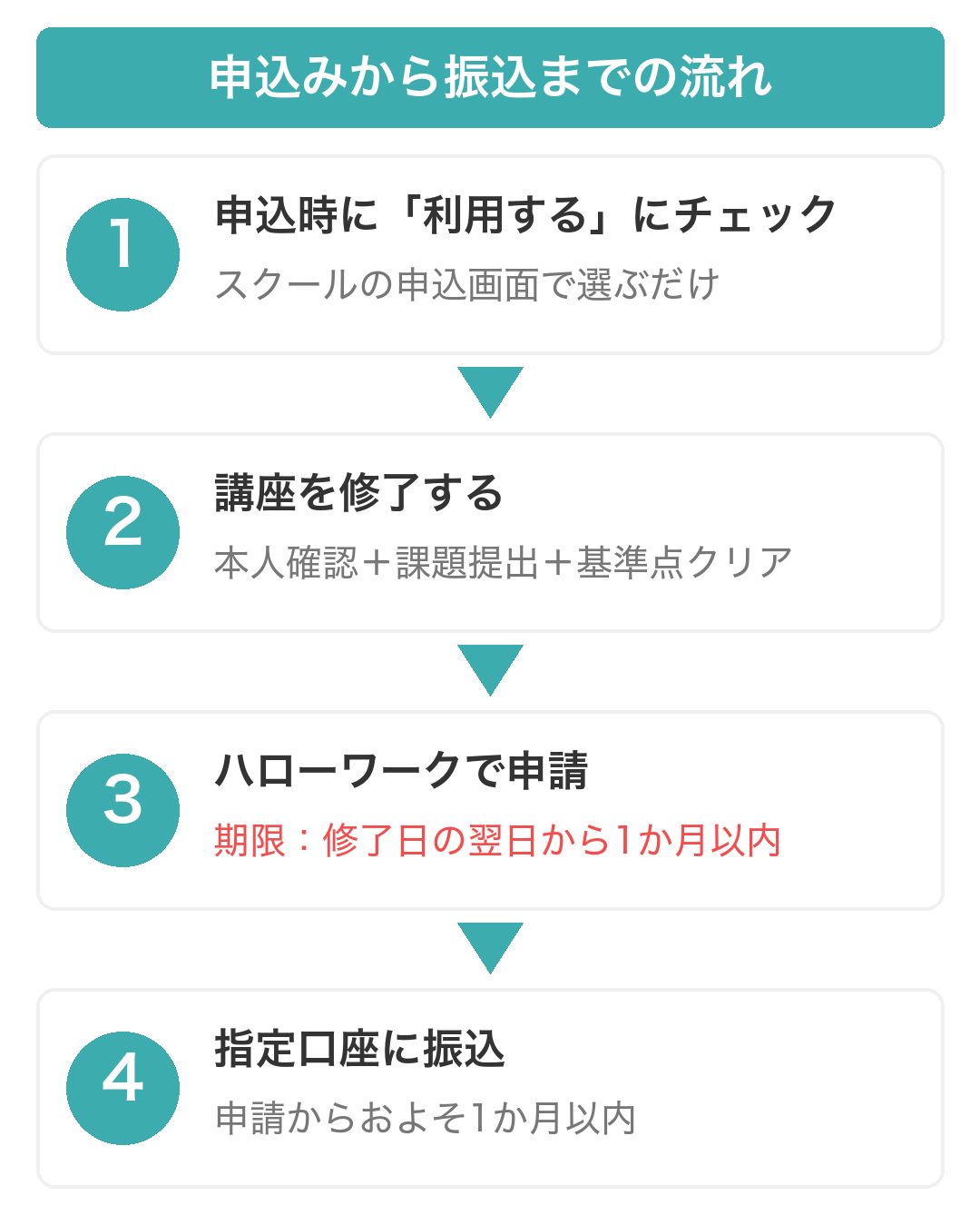 教育訓練給付金の申込みから振込までの流れ4ステップの図解