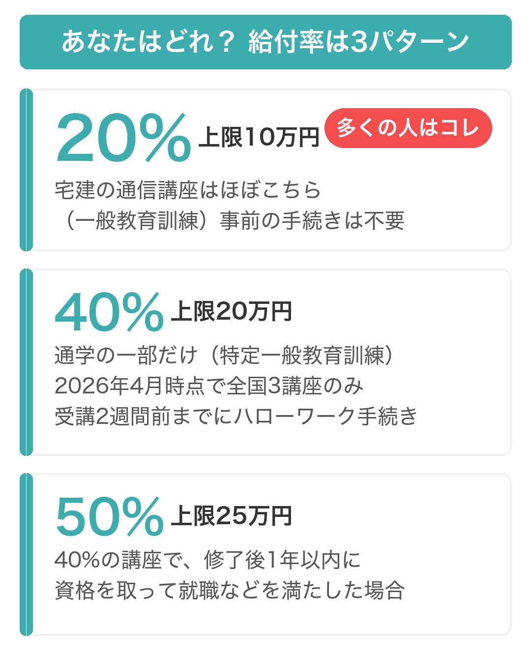 教育訓練給付金の給付率3パターン(20%・40%・50%)の図解