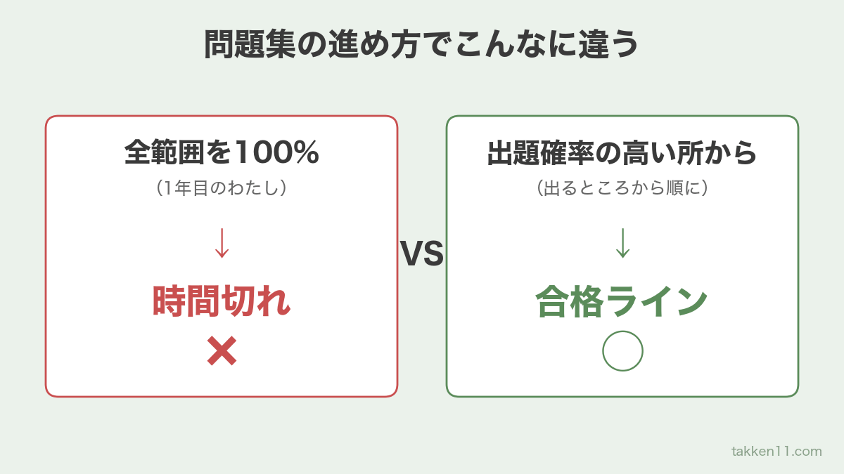 全範囲を100%やると時間切れ、出題確率の高い所からやると合格ラインに届くことを示した対比図