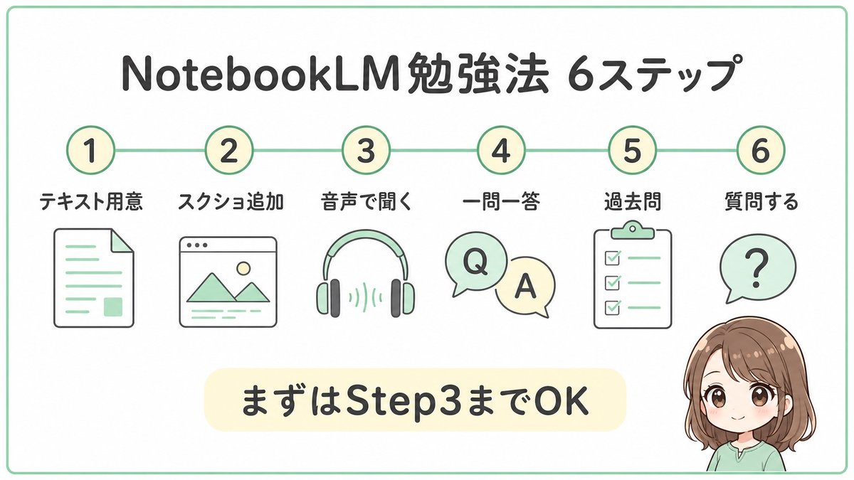 NotebookLM勉強法の6ステップを横長フローで示した図