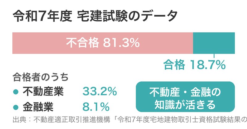 令和7年度宅建試験の合格率18.7%と合格者の職業別割合（不動産業33.2%・金融業8.1%）