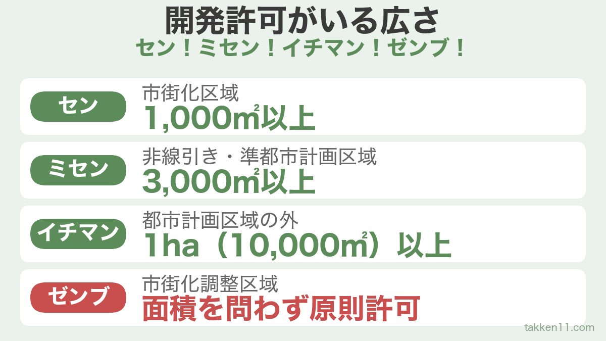 開発許可がいる広さの語呂合わせ(市街化区域セン=1,000平米以上・非線引きと準都市計画区域ミセン=3,000平米以上・都市計画区域の外イチマン=1ha以上・市街化調整区域は面積を問わず原則許可)