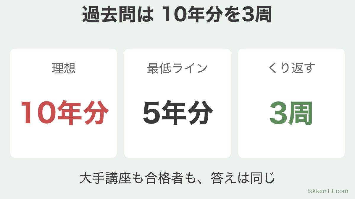 宅建の過去問は理想10年分・最低5年分・3周が目安であることを示した図