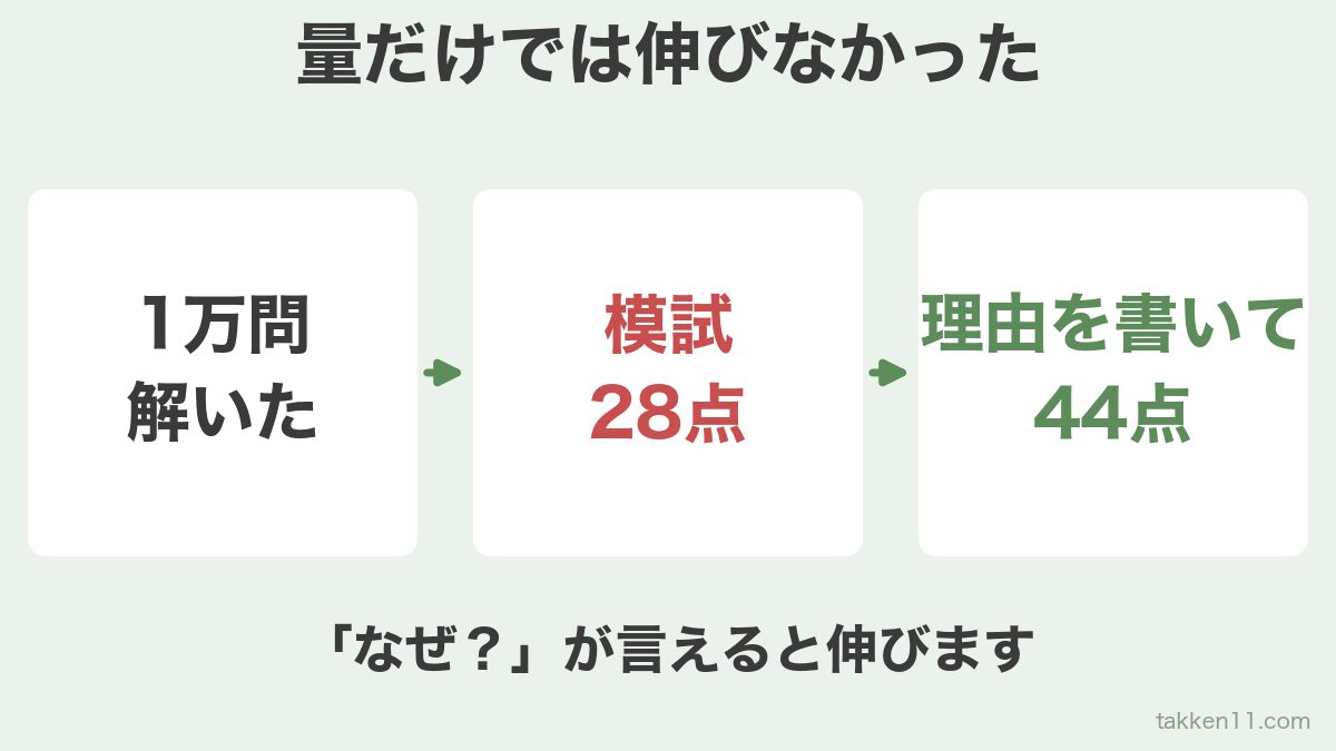 1万問解いても模試28点、理由を書く勉強に変えて44点になった流れを示した図