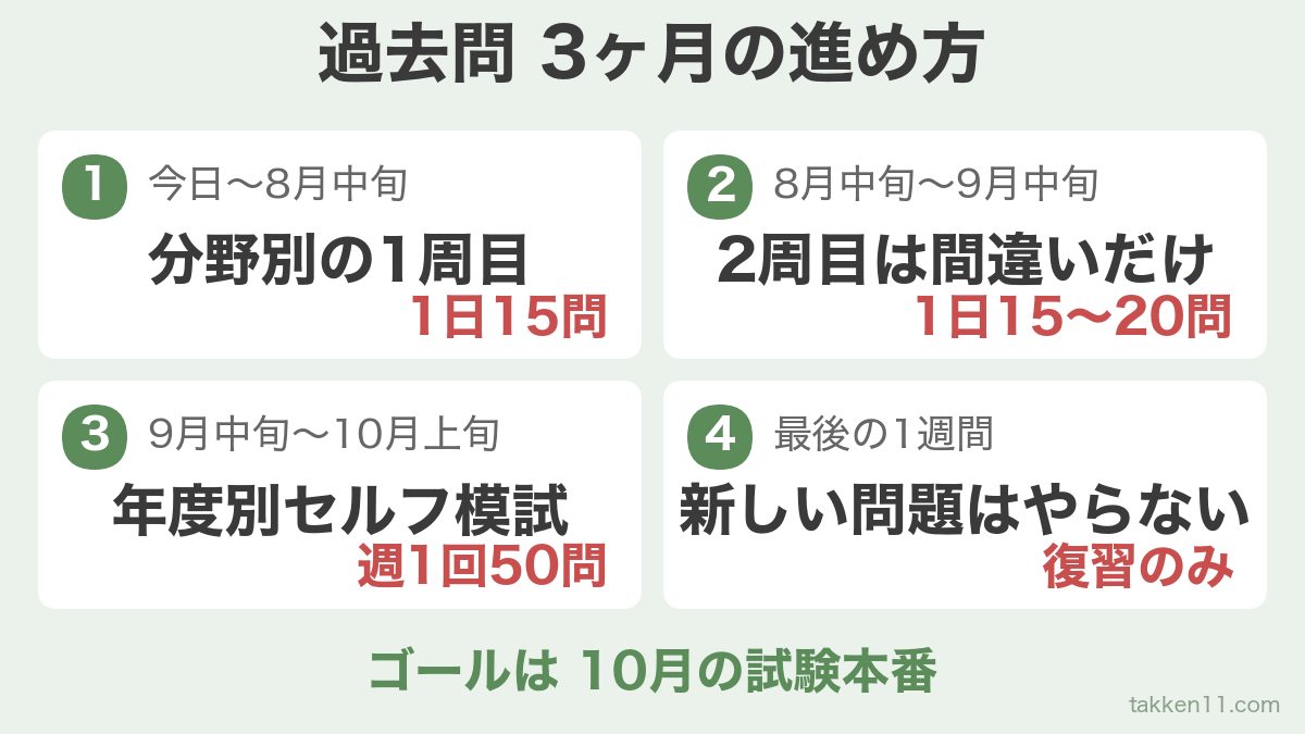 宅建の過去問3ヶ月の進め方タイムライン（分野別1周目1日15問→2周目は間違いだけ→年度別セルフ模試週1回→最後の1週間は復習のみ→10月の試験本番）