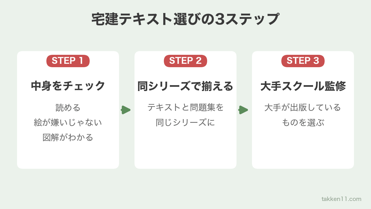 宅建テキスト選びの3ステップ（中身をチェック・同シリーズで揃える・大手スクール監修）を示した図