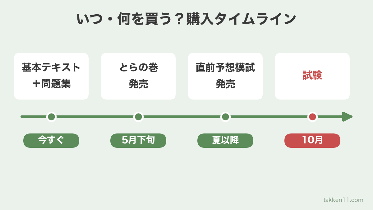 基本テキストと問題集は今すぐ、とらの巻は5月下旬、直前予想模試は夏以降に購入し10月の試験に臨むタイムラインの図