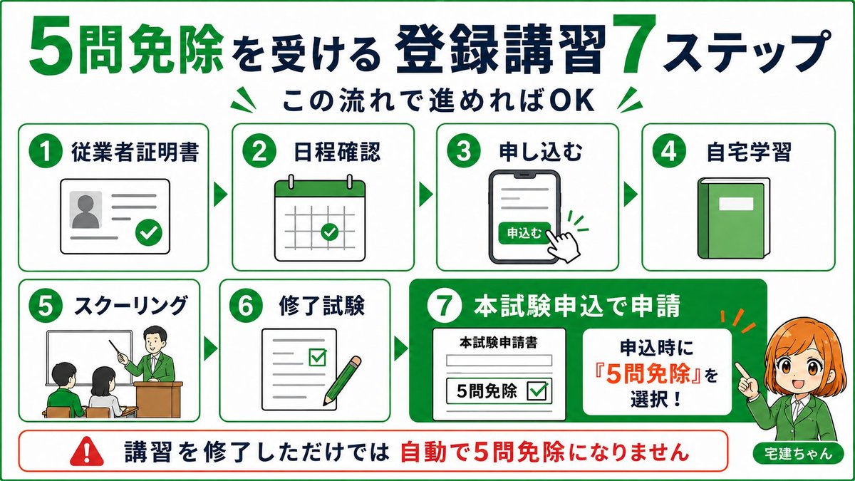 5問免除を受けるための登録講習7ステップ。従業者証明書、日程確認、申込、自宅学習、スクーリング、修了試験、本試験申込で申請の流れ