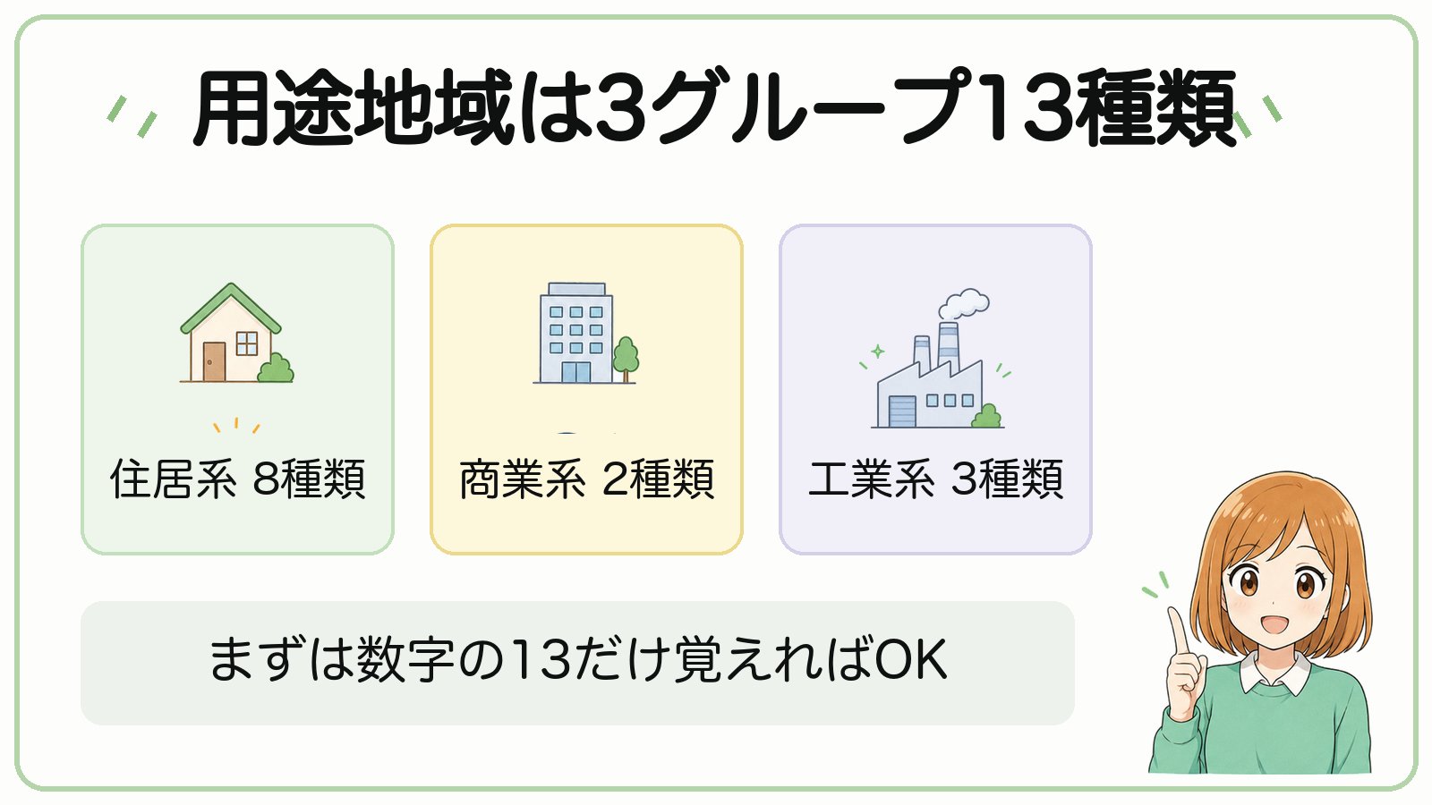 用途地域は3グループ13種類（住居系8種類・商業系2種類・工業系3種類）を示した図