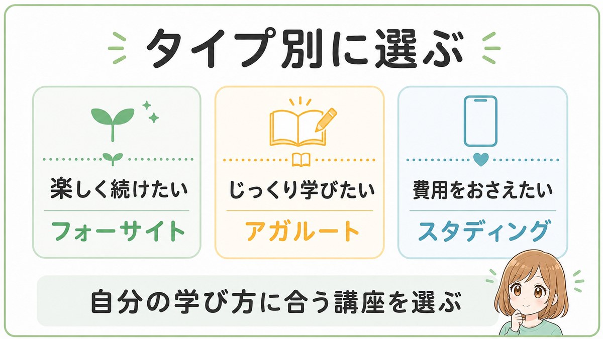 フォーサイト、アガルート、スタディングをタイプ別に選ぶ図解