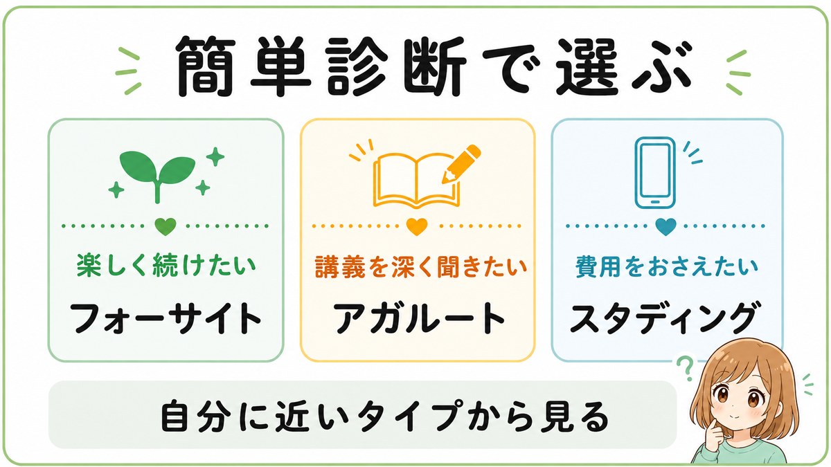 楽しく続けたい、講義を深く聞きたい、費用をおさえたいタイプ別の簡単診断図解
