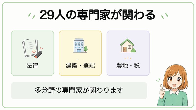 宅建の問題作成に関わる29人を、法律・建築・登記・農地・税で示した図解