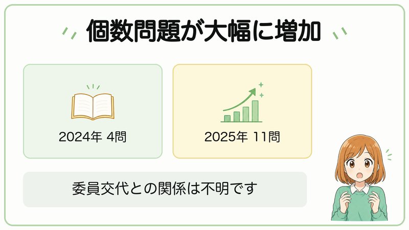 個数問題が2024年の4問から2025年の11問へ増えたことを示す図解