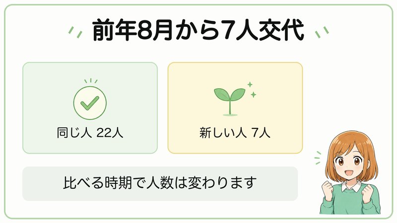 2025年8月と2026年5月の試験委員を比べ、同じ人22人と新しい人7人を示した図解