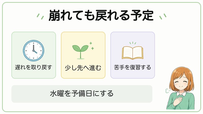 予備日に遅れを取り戻し、先へ進み、苦手を復習する図